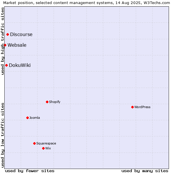 Market position of Discourse vs. DokuWiki vs. Websale