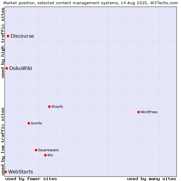 Market position of Discourse vs. DokuWiki vs. WebStarts