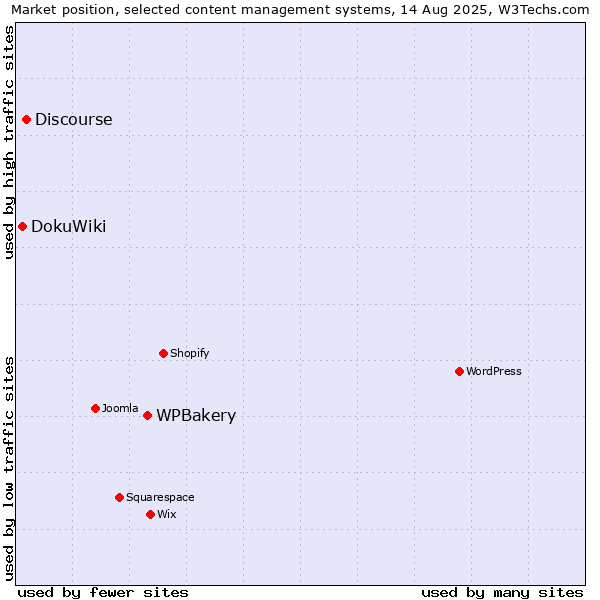 Market position of WPBakery vs. Discourse vs. DokuWiki