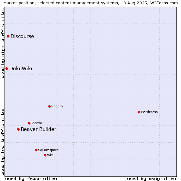 Market position of Beaver Builder vs. Discourse vs. DokuWiki