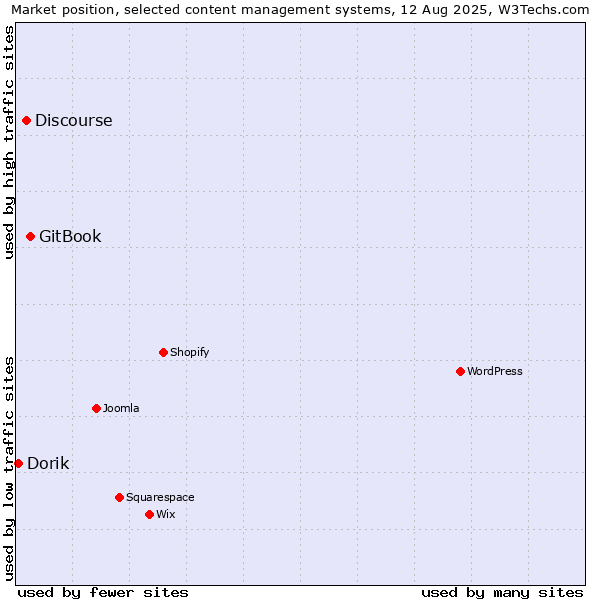 Market position of GitBook vs. Discourse vs. Dorik