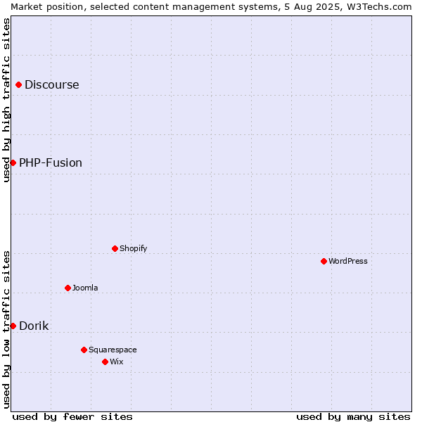 Market position of Discourse vs. PHP-Fusion vs. Dorik