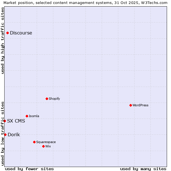Market position of Discourse vs. Dorik vs. SX CMS