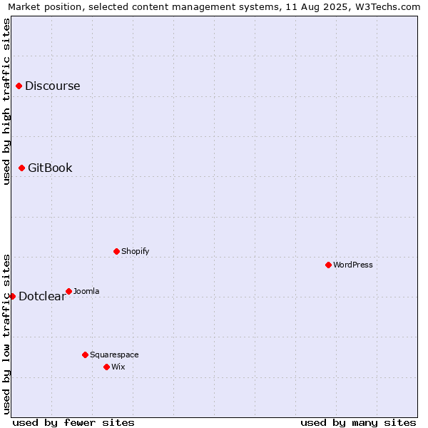 Market position of GitBook vs. Discourse vs. Dotclear