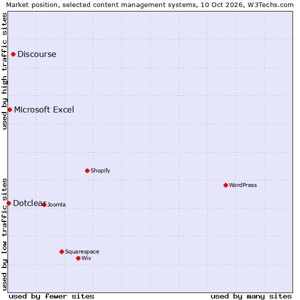 Market position of Discourse vs. Microsoft Excel vs. Dotclear