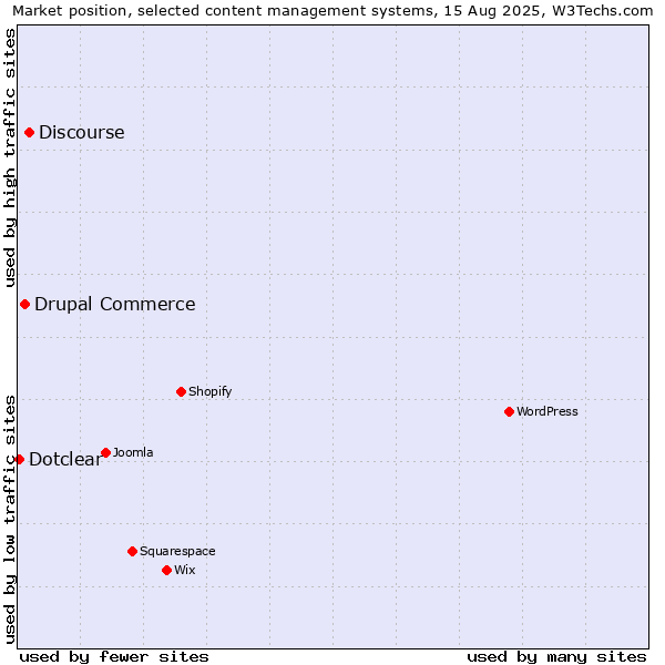 Market position of Discourse vs. Drupal Commerce vs. Dotclear