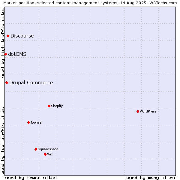 Market position of Discourse vs. Drupal Commerce vs. dotCMS