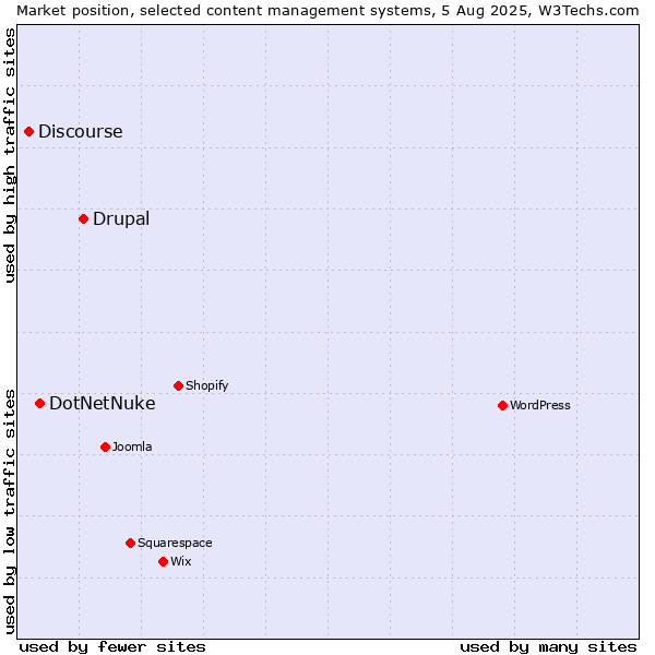Market position of Drupal vs. DotNetNuke vs. Discourse