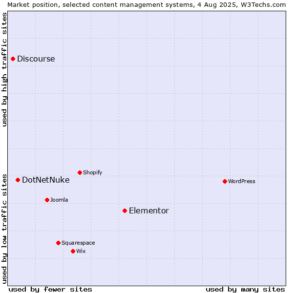 Market position of Elementor vs. DotNetNuke vs. Discourse