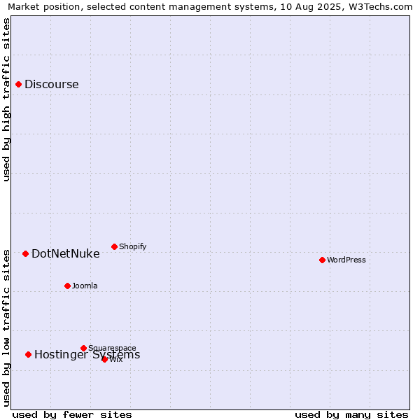 Market position of Hostinger Systems vs. DotNetNuke vs. Discourse