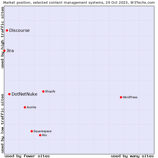 Market position of DotNetNuke vs. Discourse vs. Jira