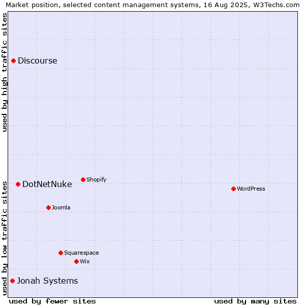 Market position of DotNetNuke vs. Discourse vs. Jonah Systems