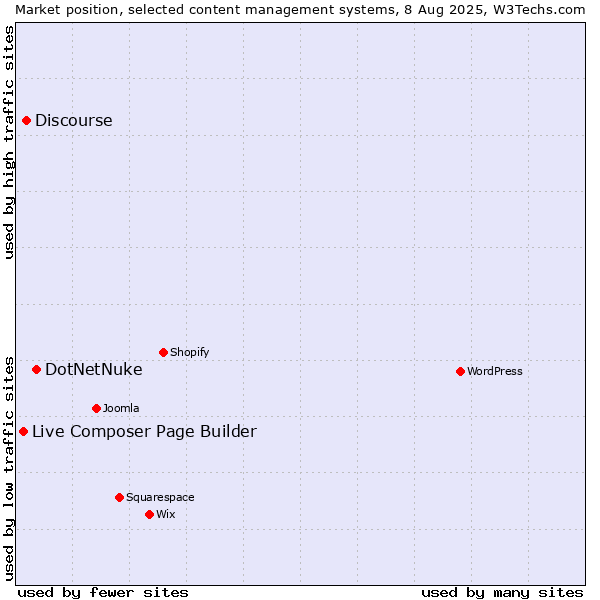 Market position of DotNetNuke vs. Discourse vs. Live Composer Page Builder