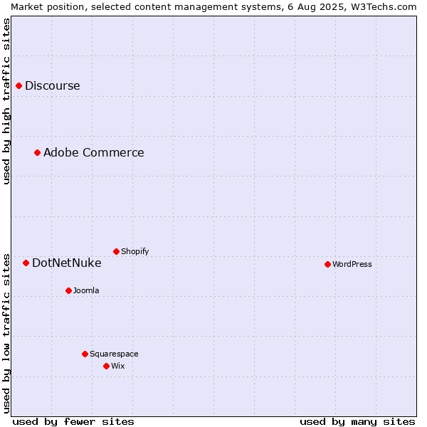 Market position of Adobe Commerce vs. DotNetNuke vs. Discourse