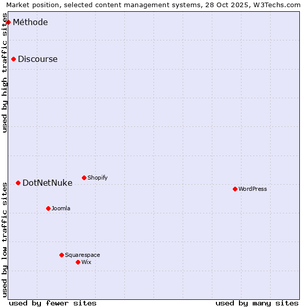 Market position of DotNetNuke vs. Discourse vs. Méthode