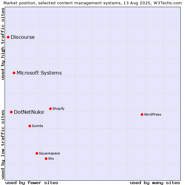 Market position of Microsoft Systems vs. DotNetNuke vs. Discourse
