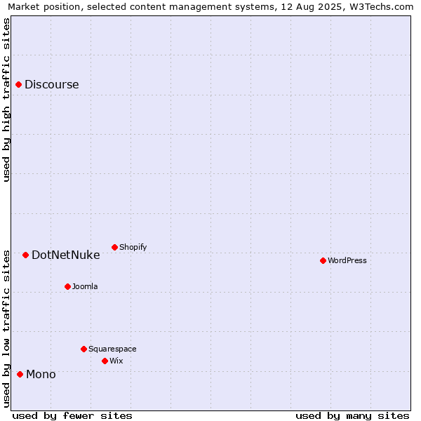 Market position of DotNetNuke vs. Mono vs. Discourse