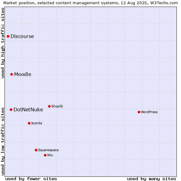 Market position of Moodle vs. DotNetNuke vs. Discourse