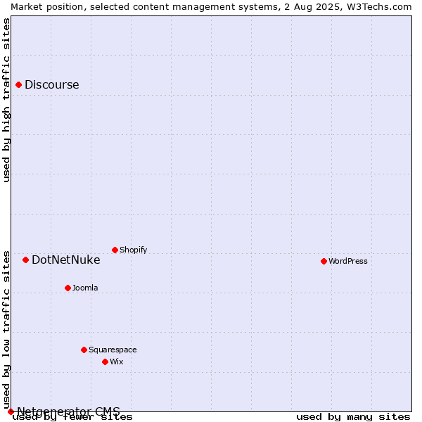 Market position of DotNetNuke vs. Discourse vs. Netgenerator CMS