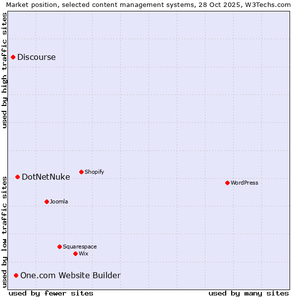 Market position of DotNetNuke vs. One.com Website Builder vs. Discourse