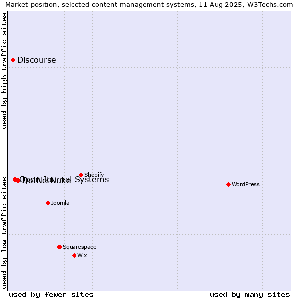 Market position of DotNetNuke vs. Open Journal Systems vs. Discourse