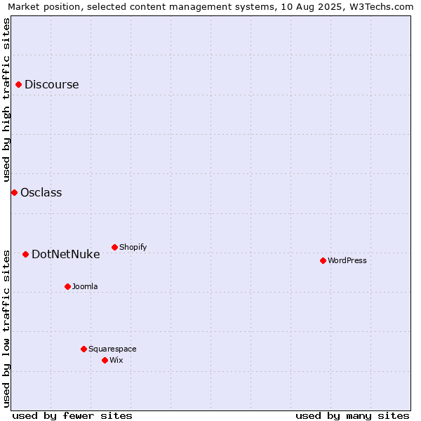 Market position of DotNetNuke vs. Discourse vs. Osclass