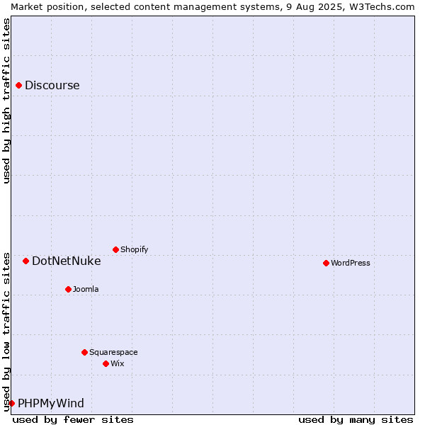 Market position of DotNetNuke vs. Discourse vs. PHPMyWind