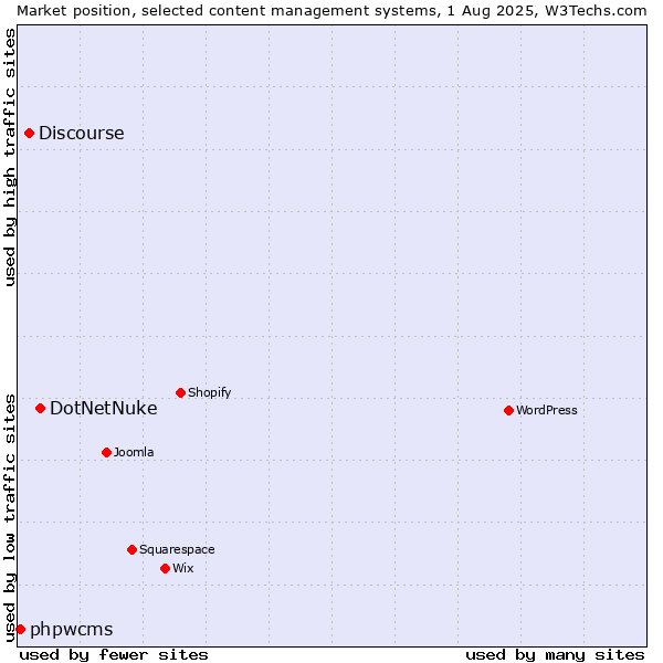Market position of DotNetNuke vs. Discourse vs. phpwcms