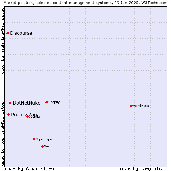 Market position of DotNetNuke vs. ProcessWire vs. Discourse