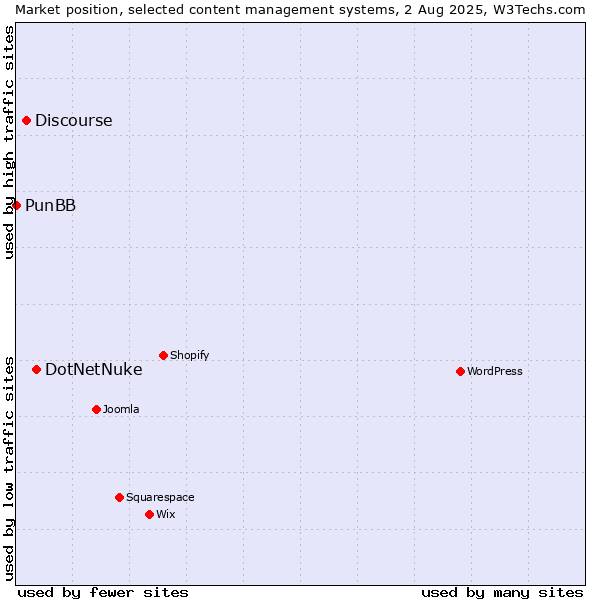 Market position of DotNetNuke vs. Discourse vs. PunBB