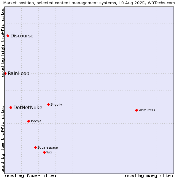 Market position of DotNetNuke vs. Discourse vs. RainLoop