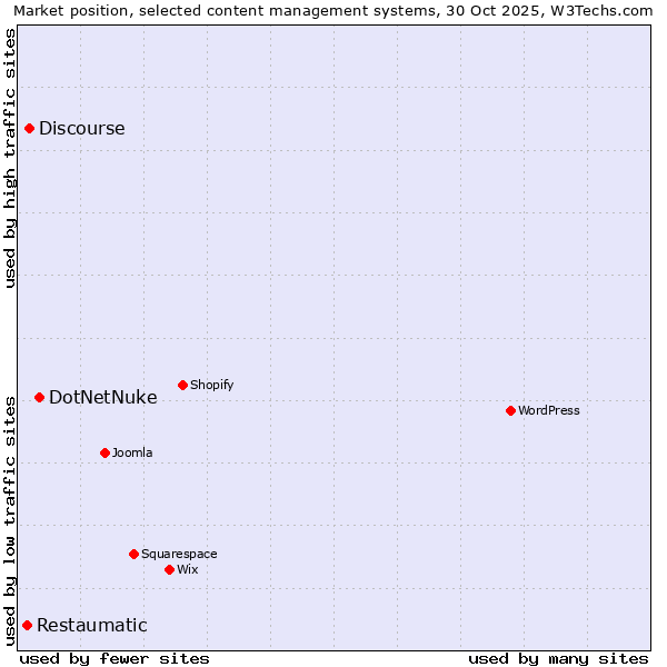Market position of DotNetNuke vs. Discourse vs. Restaumatic