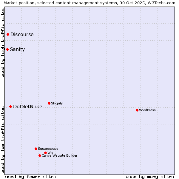 Market position of DotNetNuke vs. Discourse vs. Sanity