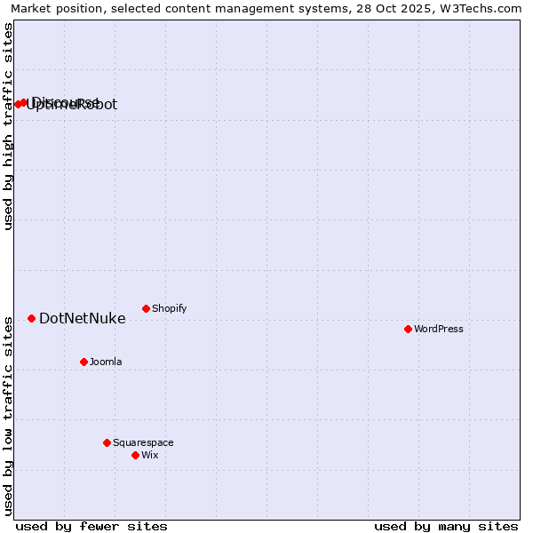 Market position of DotNetNuke vs. Discourse vs. UptimeRobot