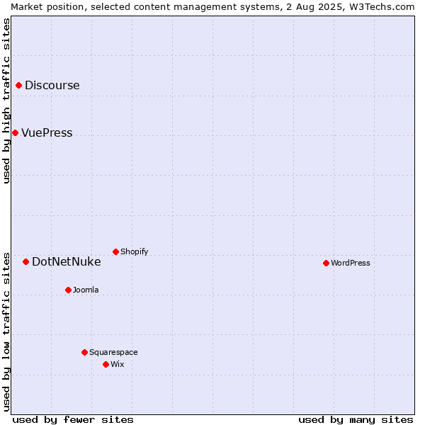 Market position of DotNetNuke vs. Discourse vs. VuePress