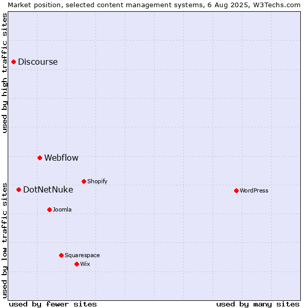 Market position of Webflow vs. DotNetNuke vs. Discourse