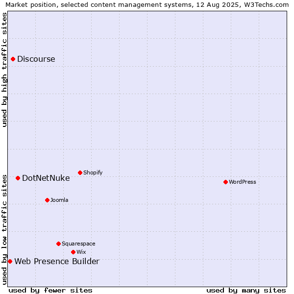 Market position of DotNetNuke vs. Discourse vs. Web Presence Builder