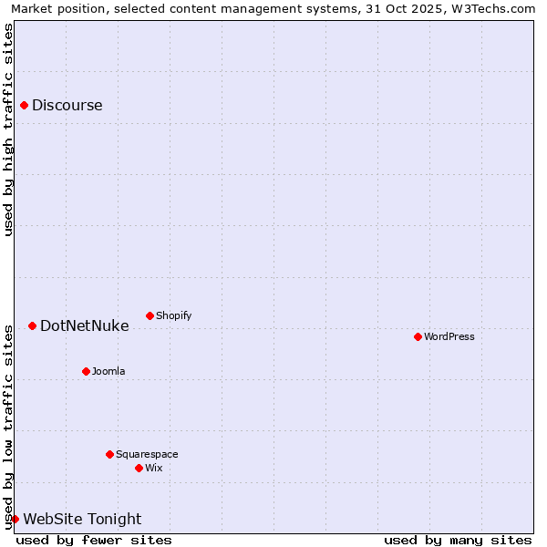 Market position of DotNetNuke vs. Discourse vs. WebSite Tonight