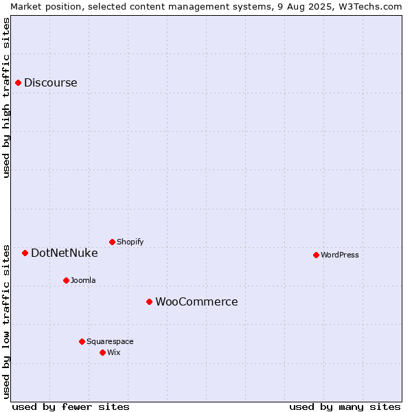 Market position of WooCommerce vs. DotNetNuke vs. Discourse