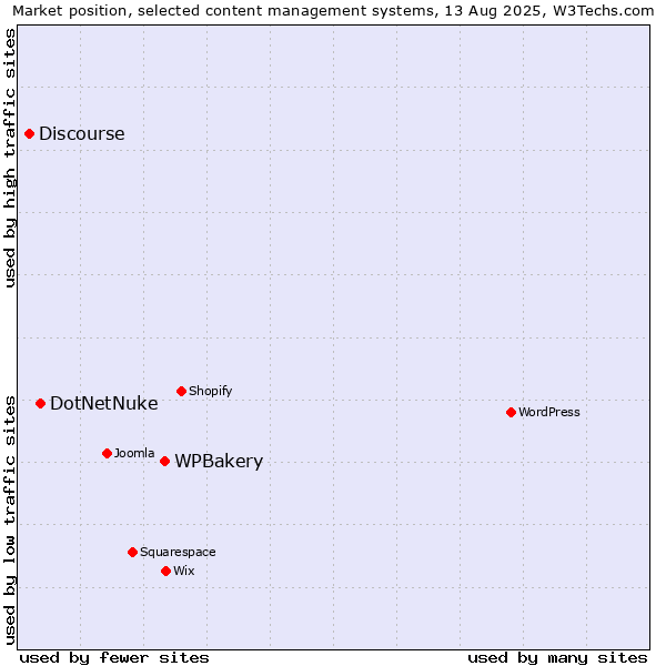 Market position of WPBakery vs. DotNetNuke vs. Discourse