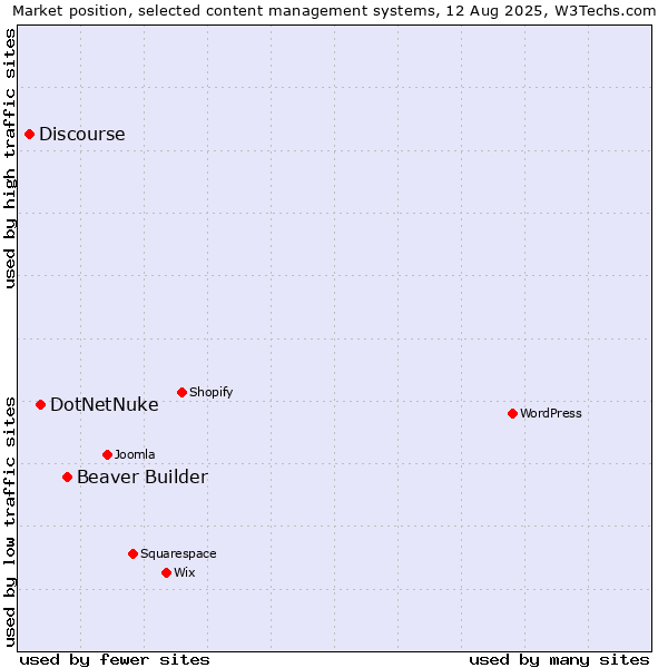 Market position of Beaver Builder vs. DotNetNuke vs. Discourse