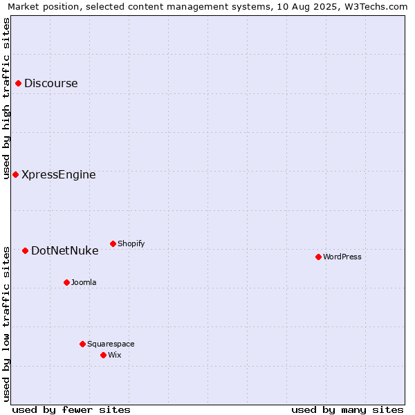 Market position of DotNetNuke vs. Discourse vs. XpressEngine