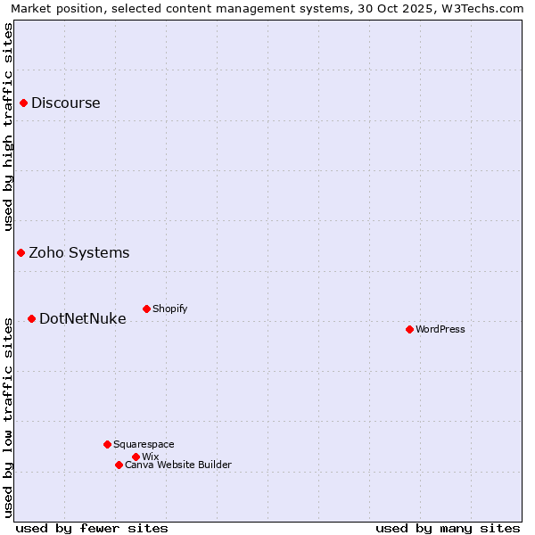 Market position of DotNetNuke vs. Discourse vs. Zoho Systems