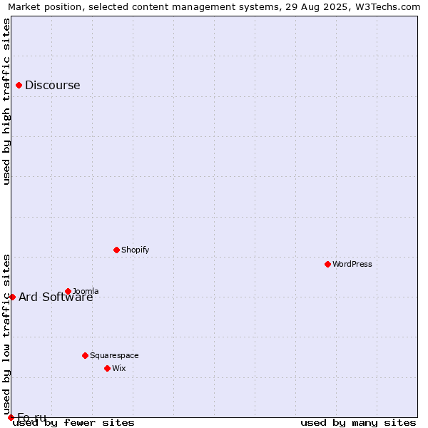 Market position of Discourse vs. Ard Software vs. Fo.ru