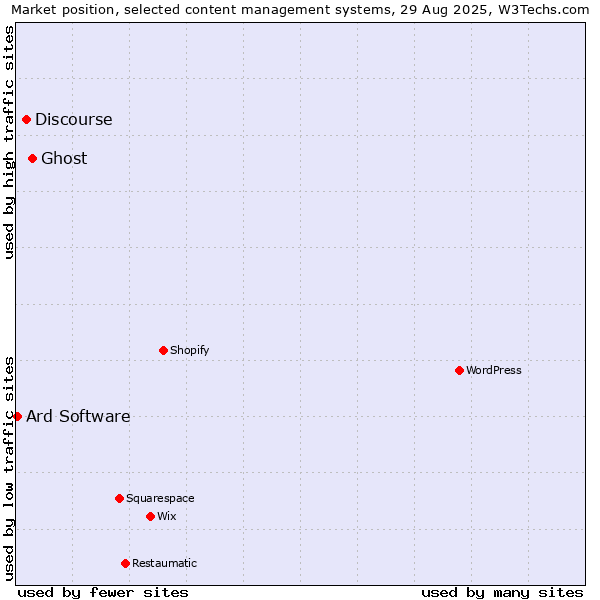 Market position of Ghost vs. Discourse vs. Ard Software
