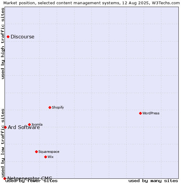 Market position of Discourse vs. Ard Software vs. Netgenerator CMS