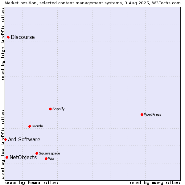 Market position of Discourse vs. NetObjects vs. Ard Software