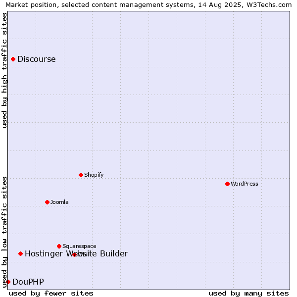 Market position of Hostinger Website Builder vs. Discourse vs. DouPHP