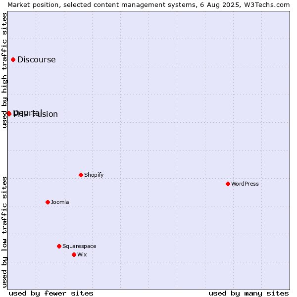 Market position of Discourse vs. PHP-Fusion vs. Dourtal