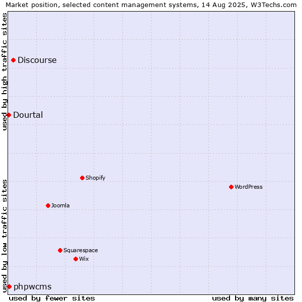 Market position of Discourse vs. phpwcms vs. Dourtal